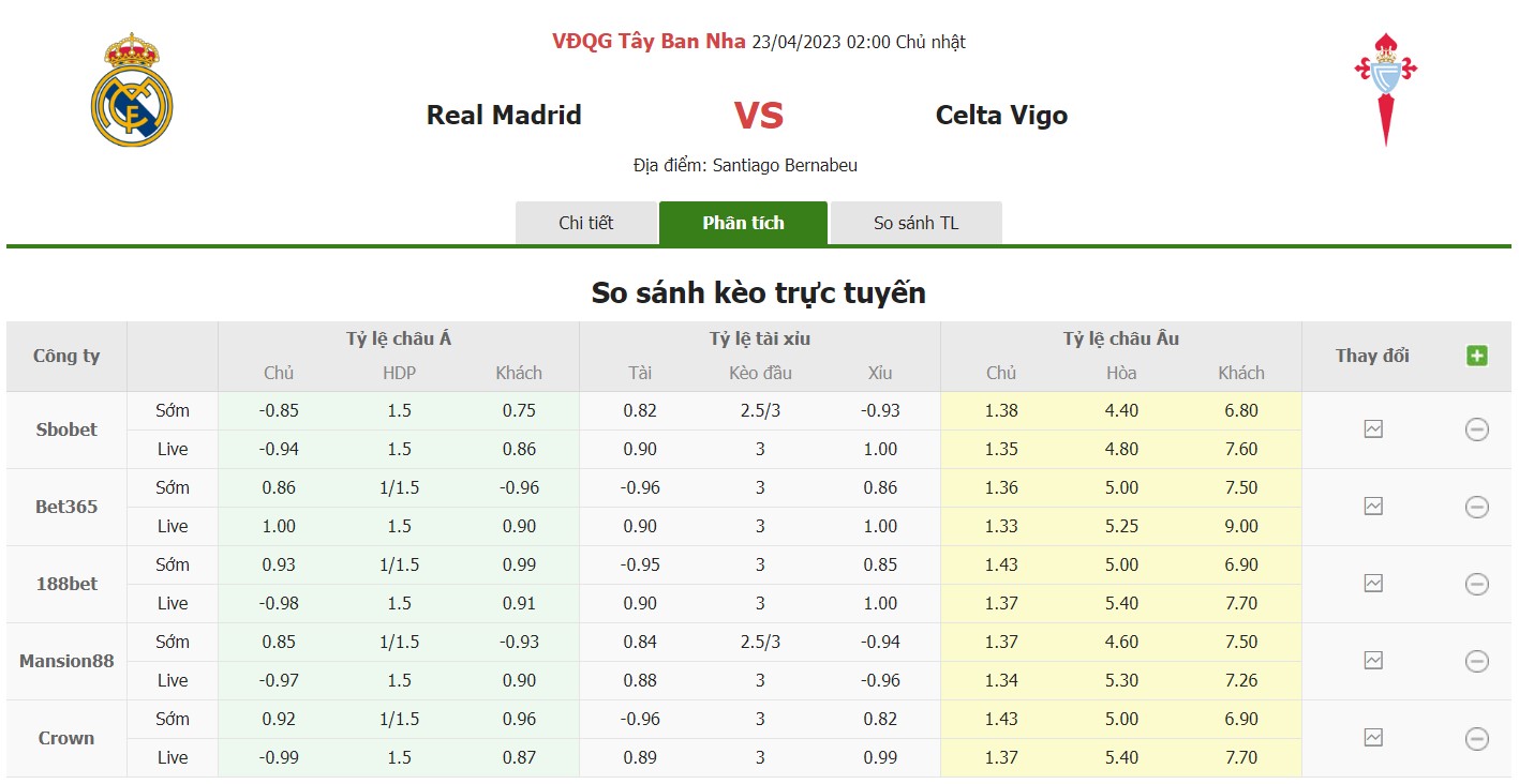 Bảng tỷ lệ kèo Real Madrid vs Celta Vigo, 2h ngày 23/4 vòng 30 La Liga