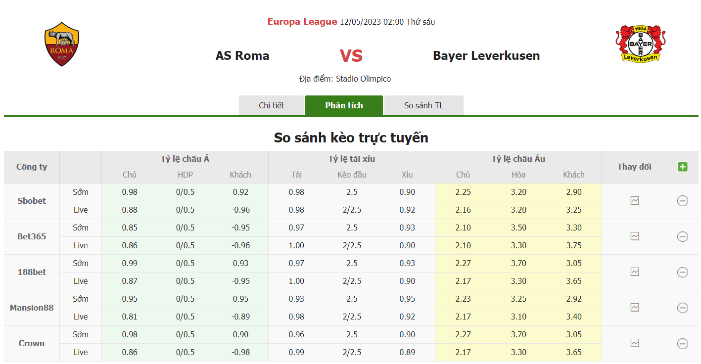 Bảng tỷ lệ kèo Roma vs Leverkusen, 2h ngày 12/5 Vòng bán kết cúp C2 châu Âu