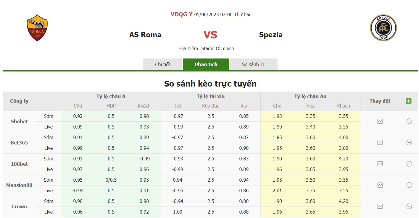 Bảng tỷ lệ kèo Roma vs Spezia, 2h ngày 5/6 Vòng 38 Serie A