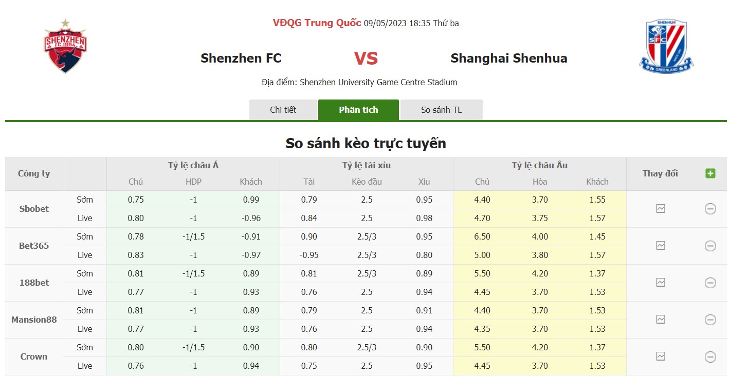 Bảng tỷ lệ kèo Shenzhen vs Shanghai Shenhua, 18h35 ngày 9/5 vòng 6 VĐQG Trung Quốc