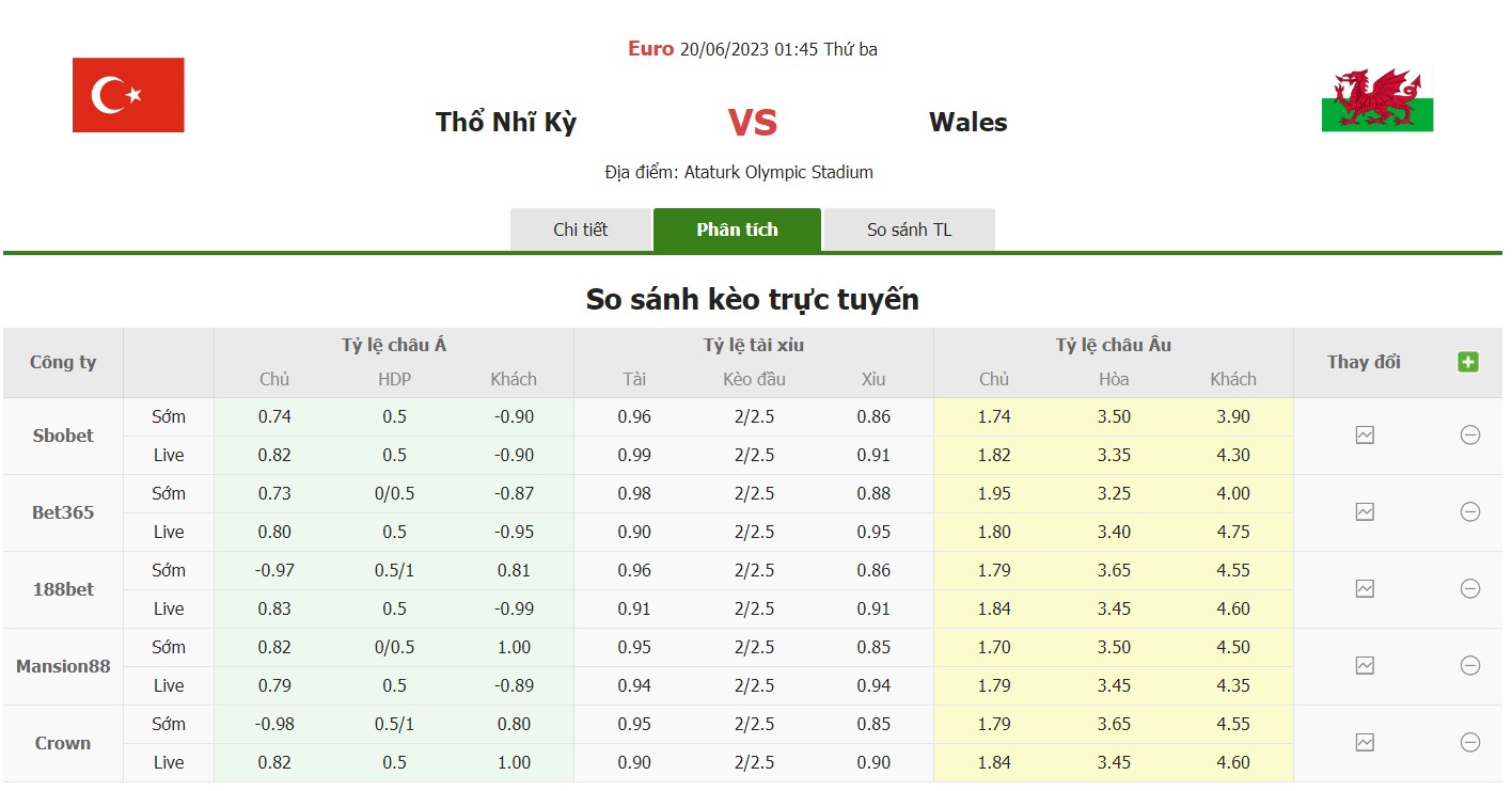 Bảng tỷ lệ kèo Thổ Nhĩ Kỳ vs Wales, 1h45 ngày 20/6 Vòng loại bảng D Euro
