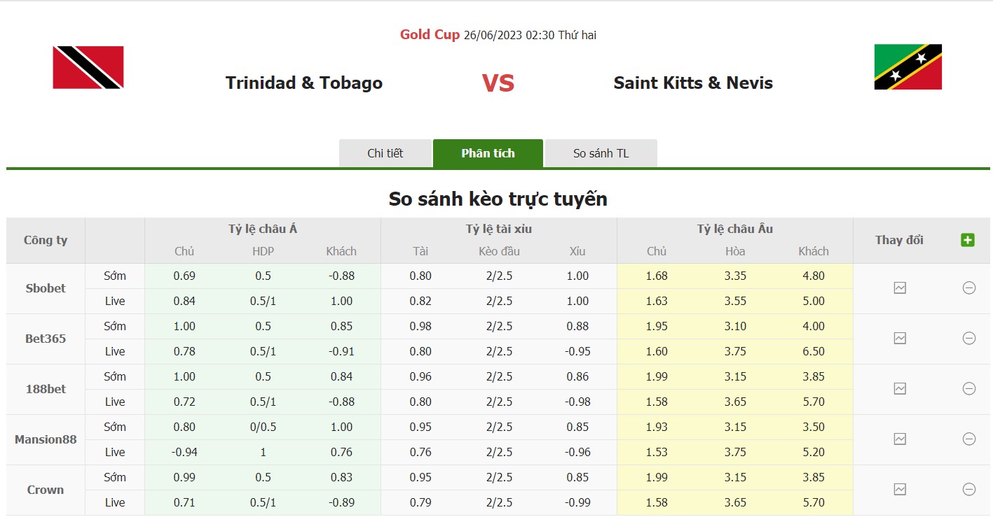 Bảng tỷ lệ kèo Trinida & Tobago vs Saint Kitts & Nevis, 2h30 ngày 26/6 Bảng A Gold Cup 2023