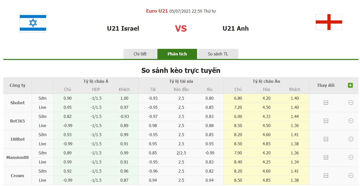 Bảng tỷ lệ kèo U21 Israel vs U21 Anh, 23h ngày 5/7 Bán kết U21 Euro 