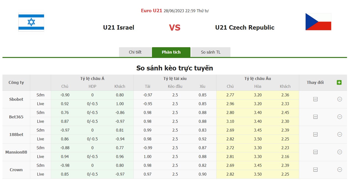 Bảng tỷ lệ kèo U21 Israel vs U21 Séc, 23h ngày 28/6 Bảng C Euro U21