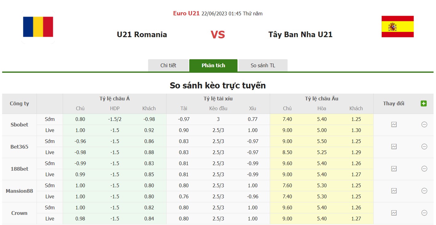 Bảng tỷ lệ kèo U21 Romania vs U21 Tây Ban Nha, 1h45 ngày 22/6 Bảng B Euro U21
