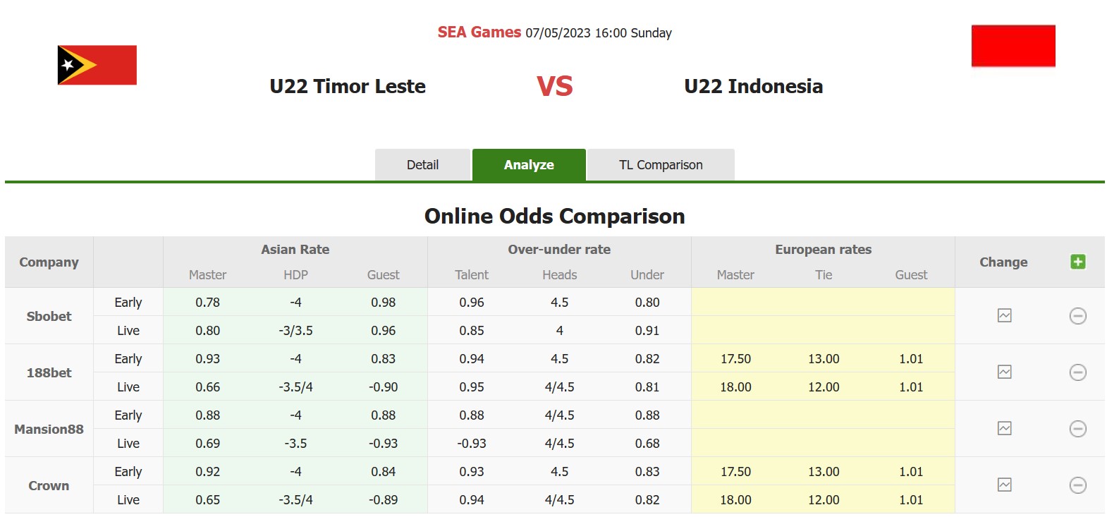 Bảng tỷ lệ kèo U22 Indonesia vs U22 Timor Leste 16h00, ngày 7/5 Vòng loại bảng A SEA Game 32