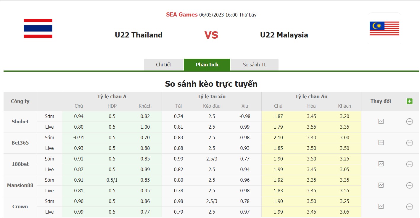 Bảng tỷ lệ kèo U22 Thái Lan vs U22 Malaysia, 16h ngày 6/5 Vòng loại bảng B Sea Games