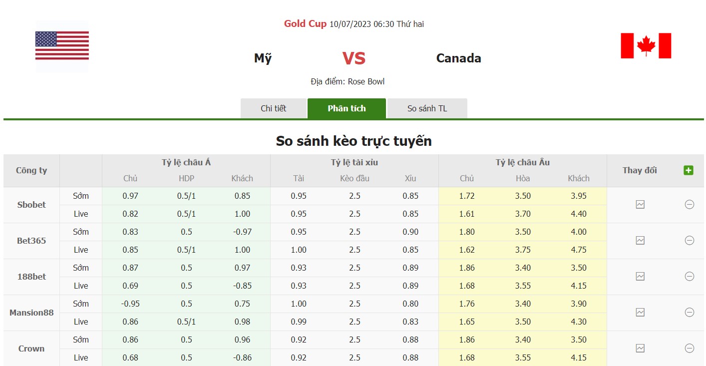 Bảng tỷ lệ kèo Mỹ vs Canada, 6h30 ngày 10/7 Tứ kết Gold Cup