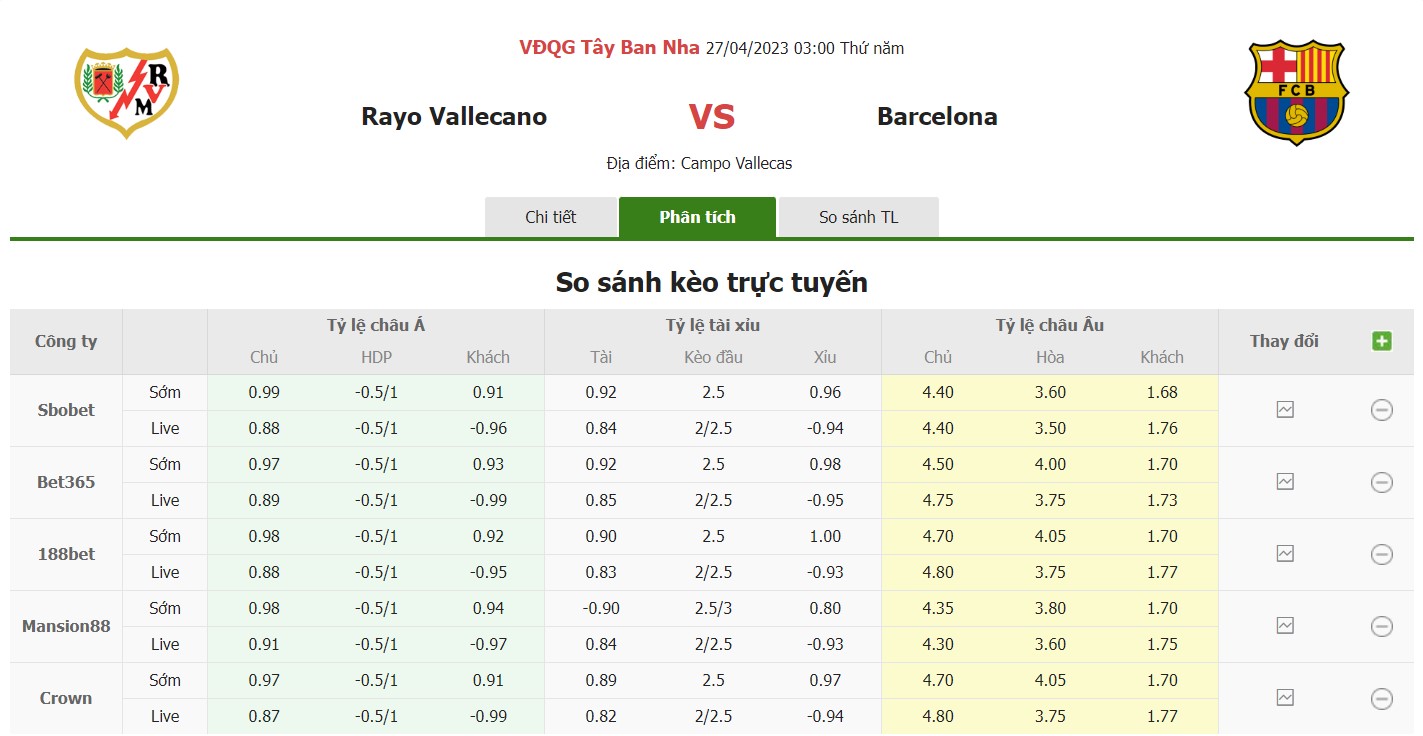 Bảng tỷ lệ kèo Vallecano vs Barcelona, 3h ngày 27/4 Vòng 31 La Liga