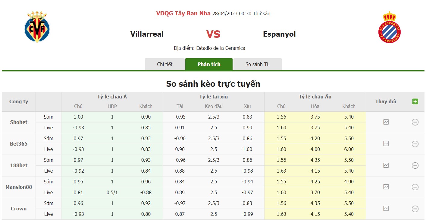 Bảng tỷ lệ kèo Villarreal vs Espanyol, 0h30 ngày 28/4 vòng 31 La Liga