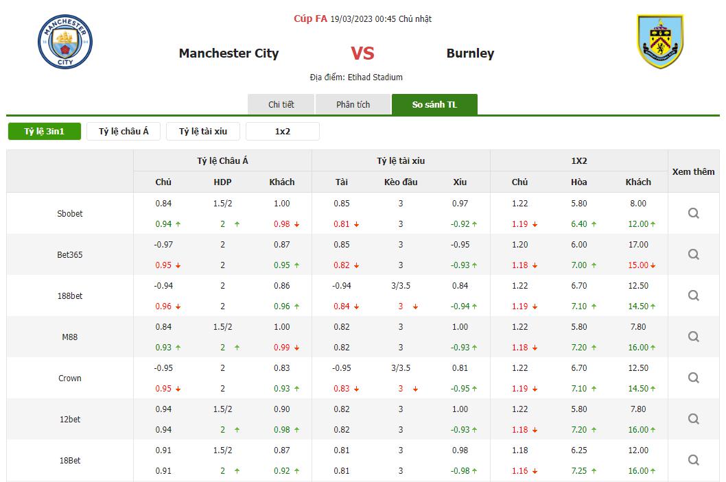 Bảng tỷ lệ kèo Man City vs Burnley, 0h45 ngày 19/3 vòng tứ kết FA Cup