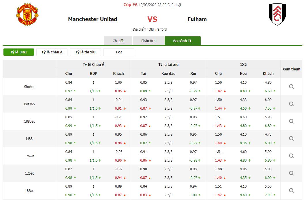 Bảng tỷ lệ kèo MU vs Fulham, 23h30 ngày 19/3 vòng tứ kết FA Cup