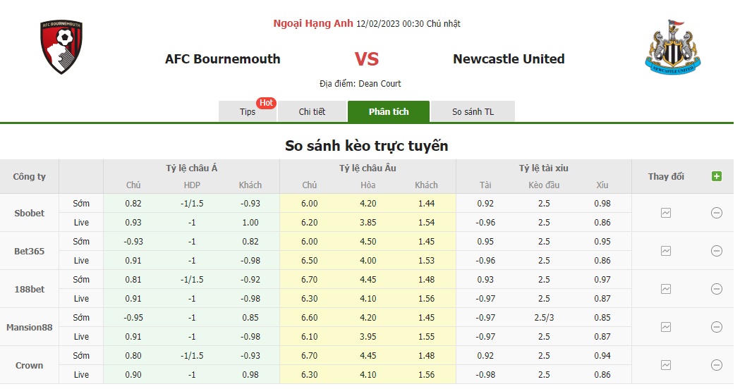 Bảng tỷ lệ kèo Bournemouth vs Newcastle