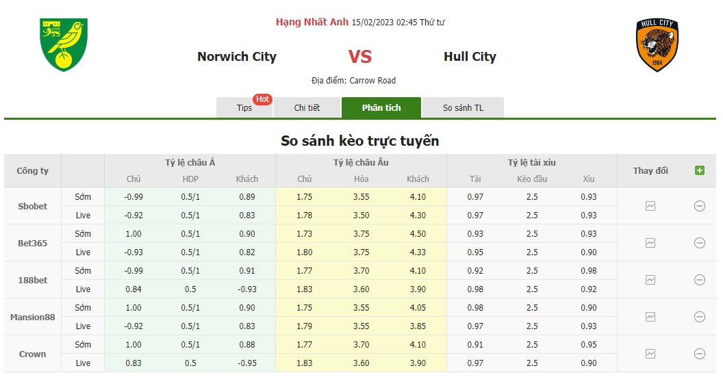 Bảng tỷ lệ kèo Norwich vs Hull