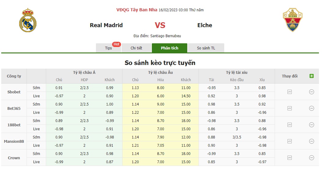 Bảng tỷ lệ kèo Real Madrid vs Elche