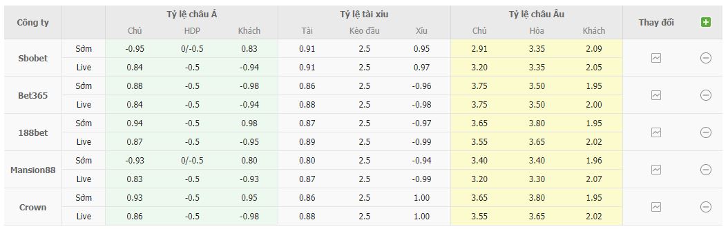 Bảng tỷ lệ kèo Betis vs MU 0h45, 17/3 lượt về vòng 1/8 Europa League
